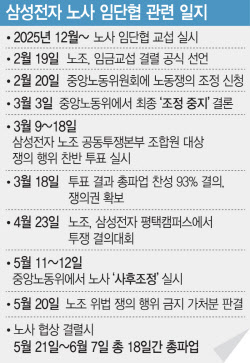 삼전 파업 긴급조정권 시사한 김정관…법적 검토 나서나(종합)