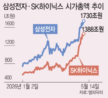 파업 위기 주춤한 삼전…시총 추월 노리는 하닉
