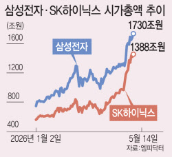 파업 위기 주춤한 삼전…시총 추월 노리는 하닉