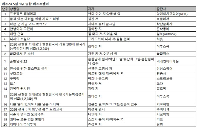 '프로젝트 헤일메리' 베스트셀러 1위 탈환…소설 인기 이어져