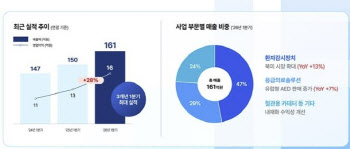 메디아나, 1분기 영업익 16억원...전년比 28% 증가 2분기 신제품 효과로 성장 가속 기대
