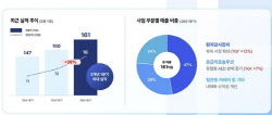 메디아나, 1분기 영업익 16억원...전년比 28% 증가 2분기 신제품 효과로 성장 가속 기대