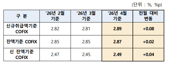 [속보] 주담대 변동금리 더 오른다…신규취급 코픽스 0.08%p↑