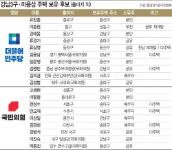 6·3 수도권 후보 3명 중 1명,  출마지 외 토허구역 주택 보유·다주택자[only 이데일리]