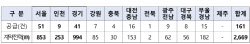 서울 전력자립률 12% 불과한데…데이터센터 수요 80% 수도권에 집중