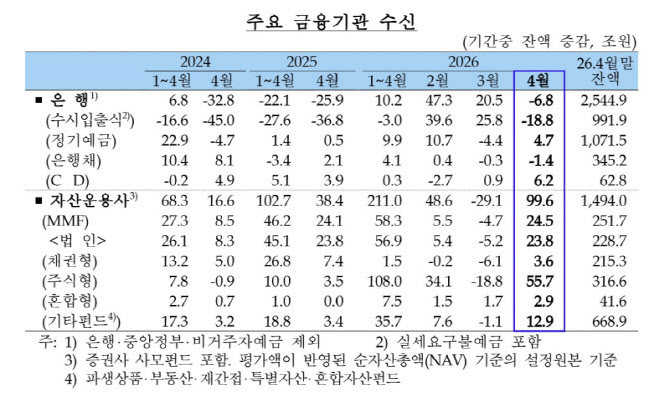 증시 활황에 머니무브…운용사 한달 새 100조 몰렸다