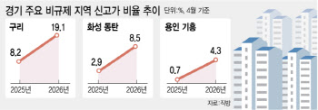 구리·동탄·기흥 신고가 속출…규제지역 가능성 커졌다[only이데일리]