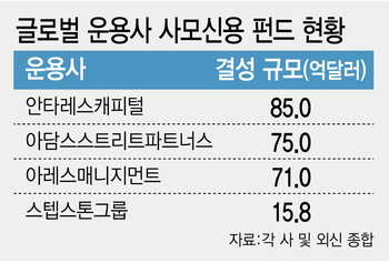 '고수익 매력' 사모대출..전략 앞세운 펀드엔 뭉칫돈