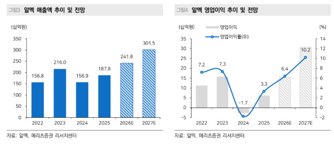 알멕, 우주 사업 본격화 기대-메리츠