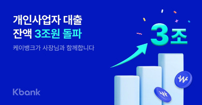 케이뱅크, 개인사업자 대출 3조원 돌파…올해 보증서대출 76%↑