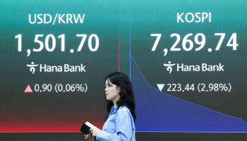 [속보]코스피, 5%대 급락에 매도 사이드카 발동