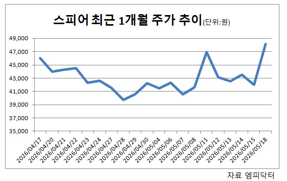 “호실적에 스페이스X IPO 기대까지”…우주항공 공급망 올라탄 스피어, 주가 '쑥'