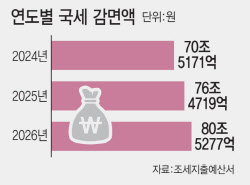 툭하면 일몰 연장…조세 감면 대수술
