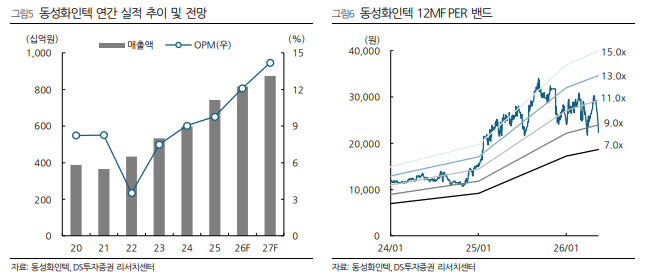 동성화인텍, 실적·수주 고려하면 저평가…목표가 3만 8000원-DS