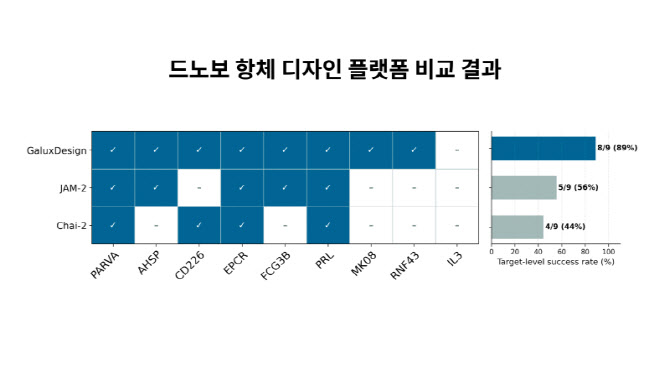 갤럭스, AI 항체 설계 비교 연구서 美 나블라바이오 앞섰다