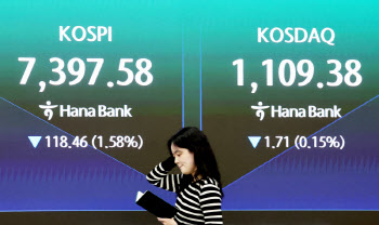 코스피, 반·차 흔들리자 3%대 급락…코스닥도 뚝