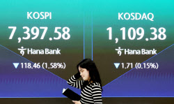코스피, 반·차 흔들리자 3%대 급락…코스닥도 뚝