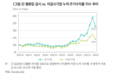 밸류업 공시가 갈랐다…공시 기업, 주가·ROE·PBR 모두 우위