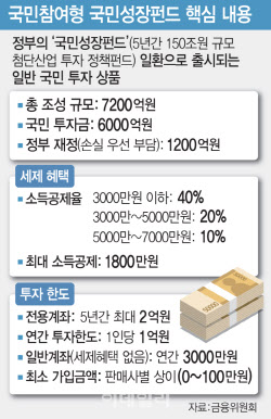 국민참여성장펀드 22일 선착순 판매...가입전 챙겨야할 것들