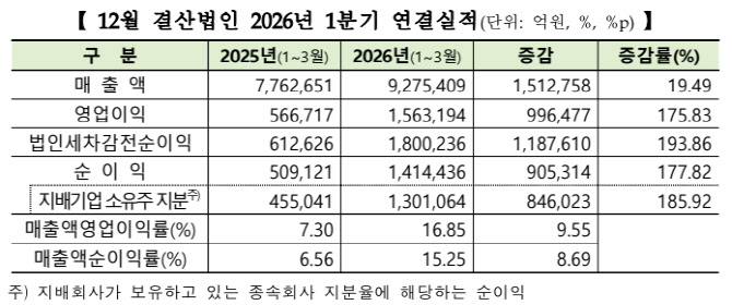 코스피 상장사 1분기 영업익 176% 급증…삼전·하닉 빼도 44% 늘었다[1분기 코스피 결산]