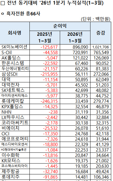 코스피 상장사 10곳 중 8곳 흑자…SK이노베이션, 흑자전환 폭 최대[1분기 코스피 결산]