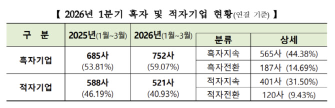 10곳 중 6곳 순이익 흑자…성호전자 개선 폭 가장 커[1분기 코스닥 결산]