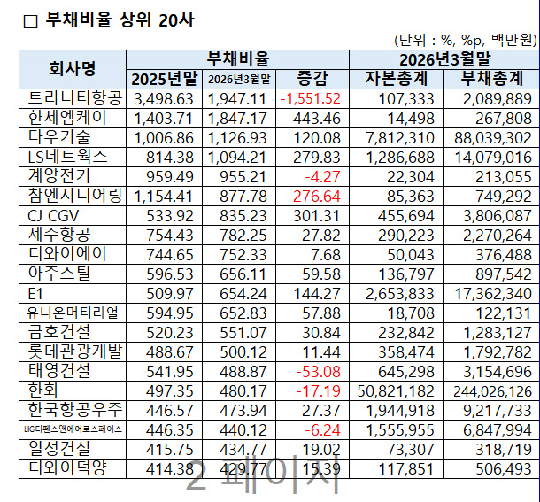 코스피 상장사 부채비율 108.74%로 하락[1분기 코스피 결산]