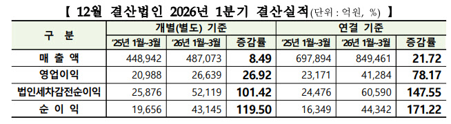 외형 성장에 수익성도 급증…전기전자↑·운송장비↓[1분기 코스닥 결산]