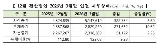 부채비율 9.2%p↑…HEM파마 2947% '최고'[1분기 코스닥 결산]