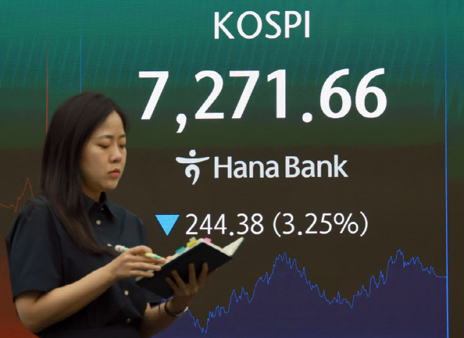 [포토]코스피, 3% 넘게 내리며 7,270대 마감