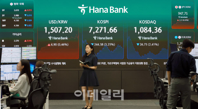 [포토]외인 주식 ‘팔자’에 코스피, 244.38P 내린 7271.66 마감