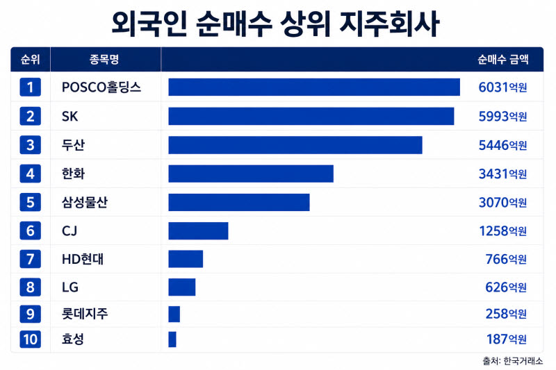 외국인, 순매도 폭탄에도 지주사株에는 꽂혔다