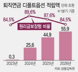 "앉아서 5배 더 벌었네"…美·韓 퇴직연금 '확 갈린 성적표'