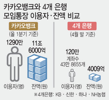 모임통장, 증시 '머니무브' 속 수신 버팀목