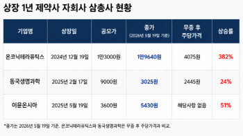 '온코닉·동국생과·이뮨온시아' 상장 1년 제약 자회사 삼총사 성적표는?