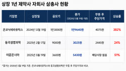 '온코닉·동국생과·이뮨온시아' 상장 1년 제약 자회사 삼총사 성적표는?