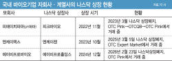 로킷아메리카, 美서 불확실성·고평가 지적...K바이오 나스닥 상장 잔혹사 재현?