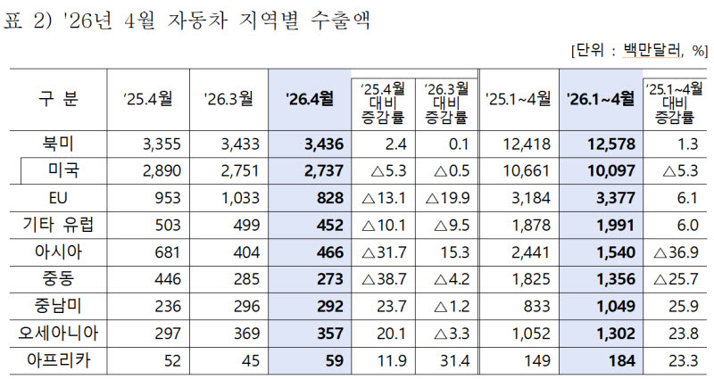 중동 물류차질에 대중동 車수출 38.7% 줄어