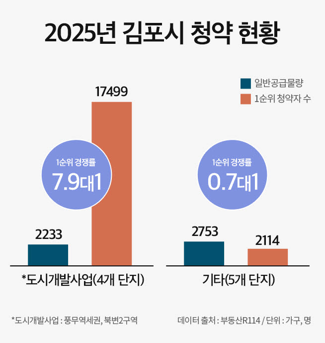 “도심 인프라·가격 경쟁력 갖췄다”…도시개발사업 분양시장 강세