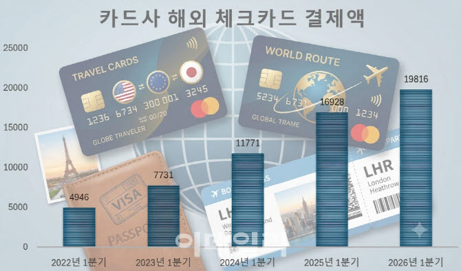 성장 지속 '트래블카드'…올 1분기 체크카드 해외결제액 역대 최대