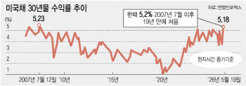 채권 자경단이 돌아왔다…美 30년물 금리 5.18% '19년 만에 최고'