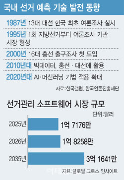"민심 훑고 유세전략 짠다"...선거판 흔드는 AI참모들