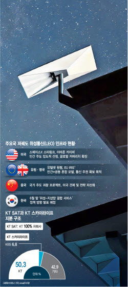 ‘우주 플랫폼’ 스타링크,  韓통신망 대공습…KT 위성사업 재편 불지폈다[only 이데일리]
