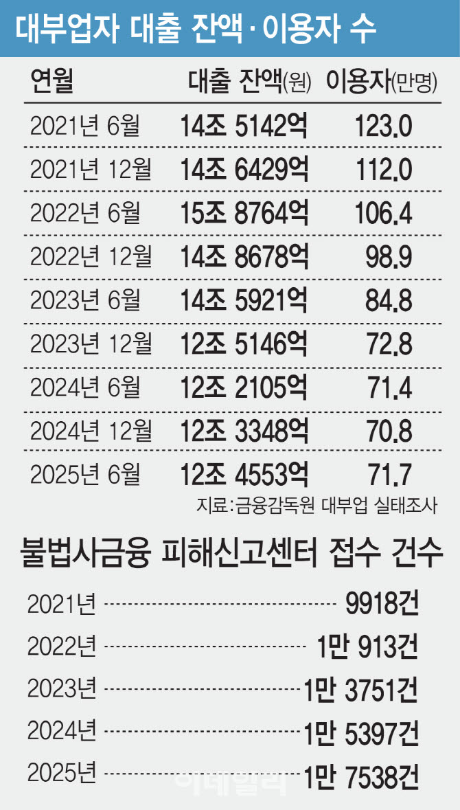 대부업 위축에 이용액 40% ↓…저신용자, 불법사금융으로 내몰려