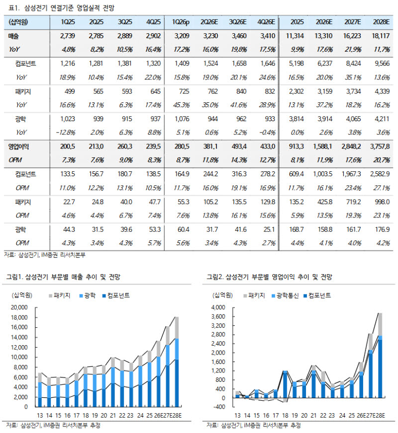 삼성전기, 실리콘커패시터 1.5조원 수주…“AI 패키징 턴키 역량 부각”-iM