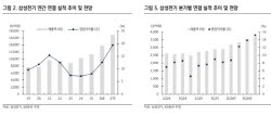 '폭발적 성장' 황제주 등극한 삼성전기…"160만원 간다"