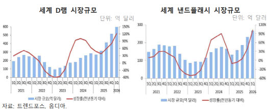 "AI 투자 열풍에…올해 반도체 시장 1조달러 돌파"