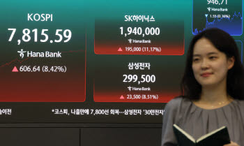 코스피 8%대 급등 마감, 다시 '8천피' 향한다…7800선 회복