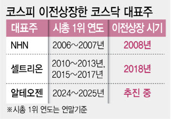 먹히지 않는 코스닥 육성책…대장주 코스피行 20년째 반복