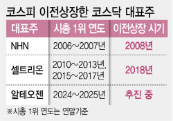 먹히지 않는 코스닥 육성책…대장주 코스피行 20년째 반복